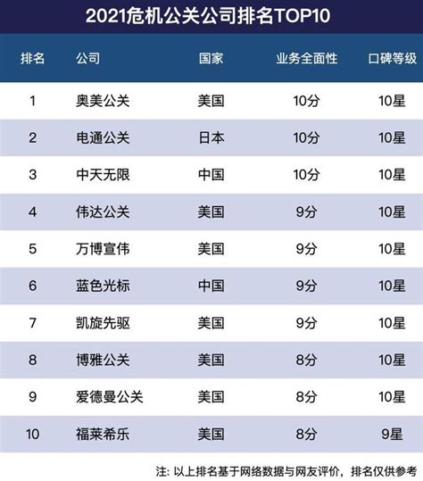 中国顶尖公关公司排名