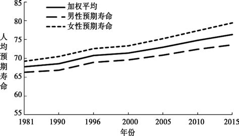 中国预期寿命变化图