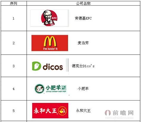 中国餐饮连锁品牌排行