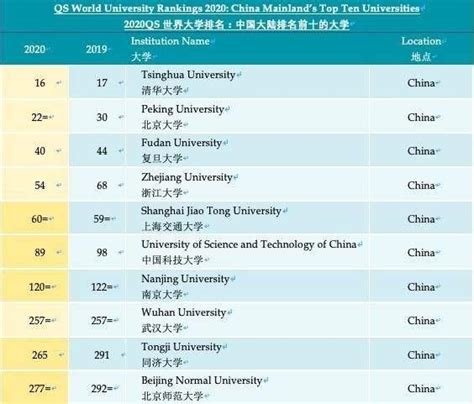 中国高校英语水平排名
