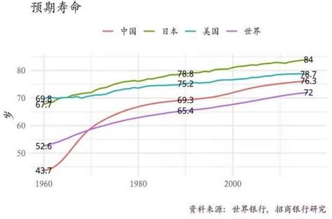 中国 预期寿命 历年
