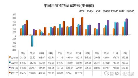 中国7月份外贸顺差数据