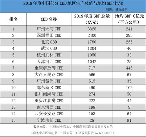 中国cbd排名