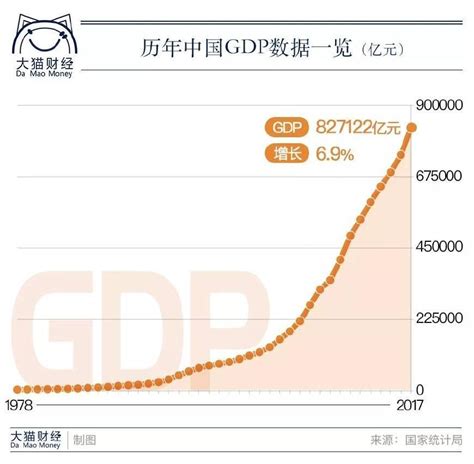 中国gdp历年增长率