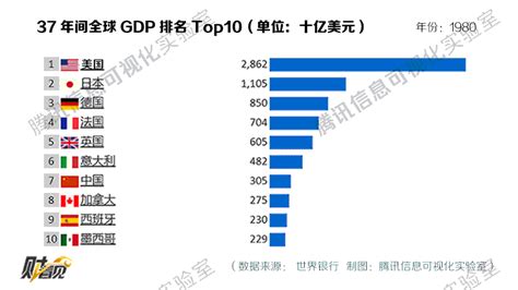 中国gdp排名