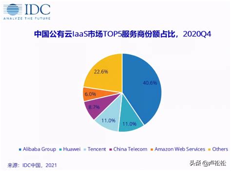 中国idc公司排名