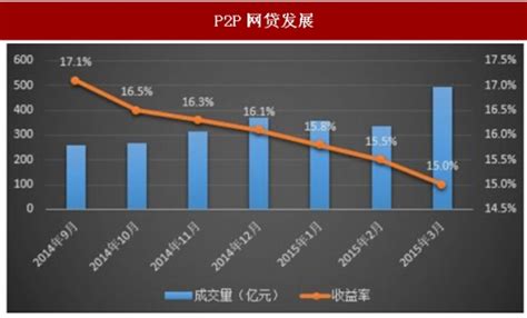 中国p2p网贷最新消息