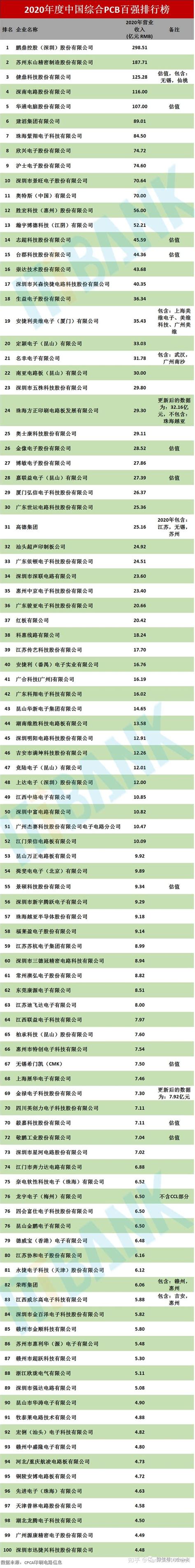 中国pcb百强企业排名