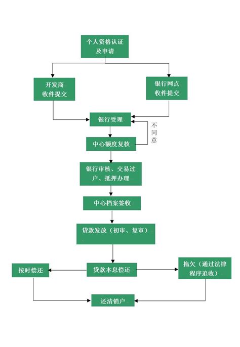 中山办理银行贷款流程