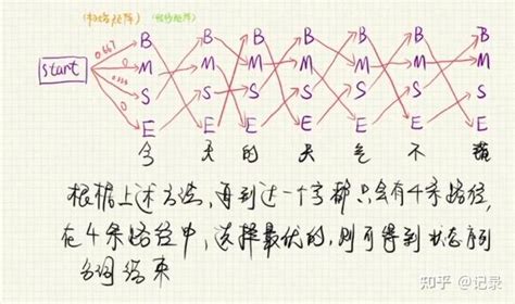 中文分词算法的基本原理