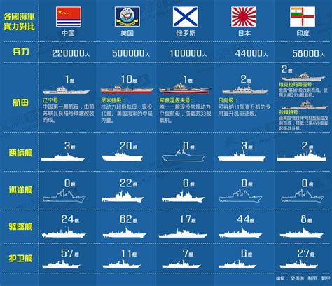 中美海军目前力量对比
