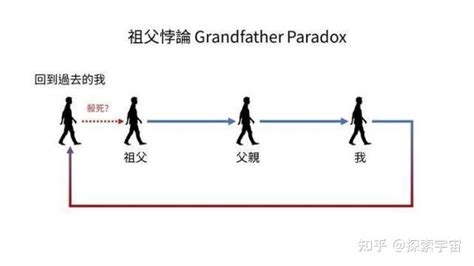 为什么说祖父悖论是悖论