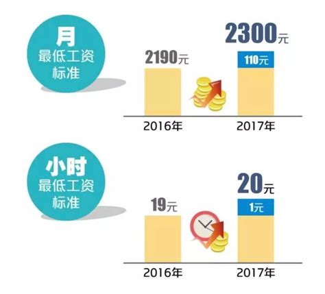 义乌最低工资标准2022