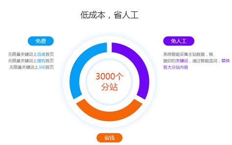 义乌网站优化费用多少一年