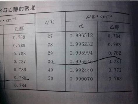 乙醇的粘度与温度的关系对照表图