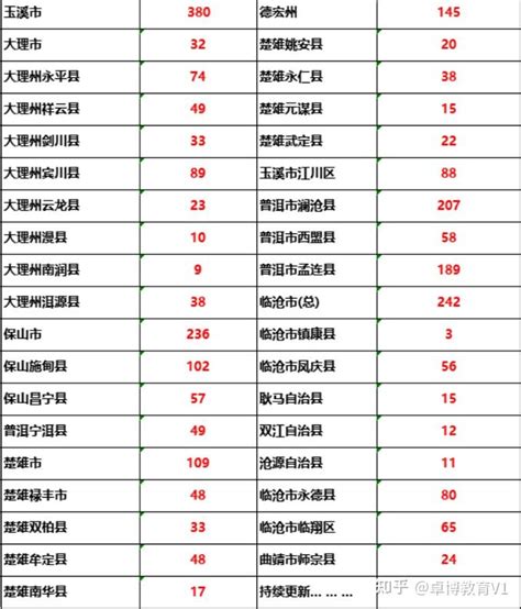 云南省乡镇事业单位最低服务年限
