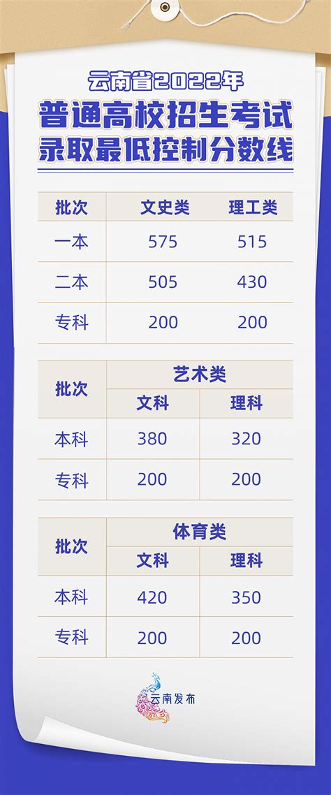 云南省高考分数位次排名