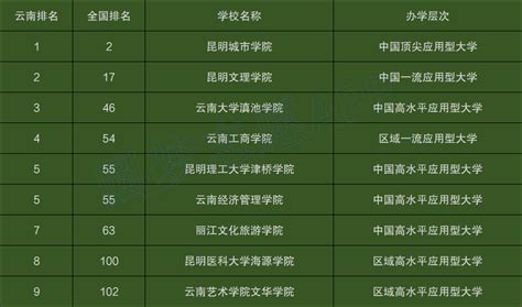 云南高校排名一览表最新