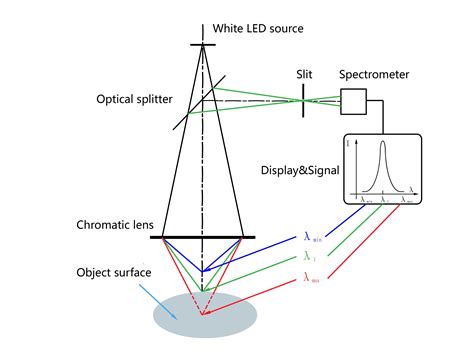 亚微米级光谱共焦位移传感器性能
