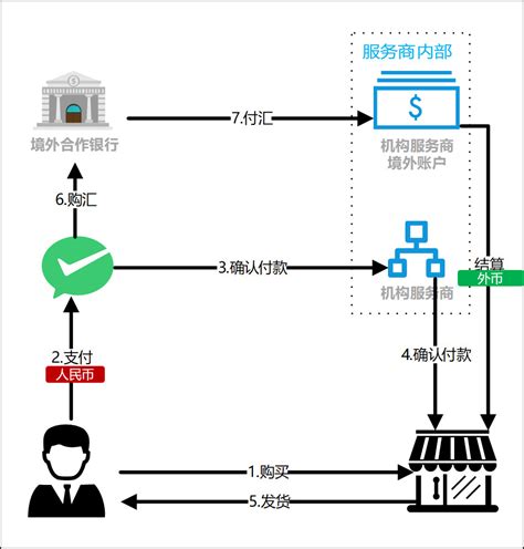 交通银行网上跨境汇款过程