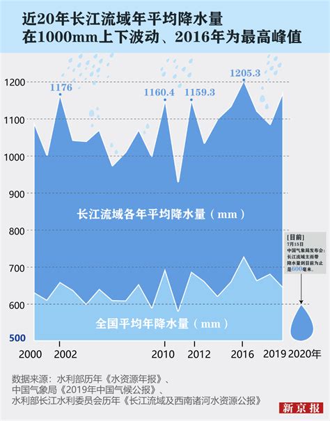 今年长江流域降水预期
