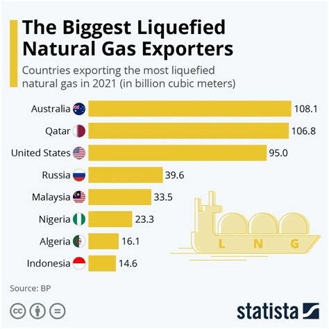 全球十大天然气出口国排名