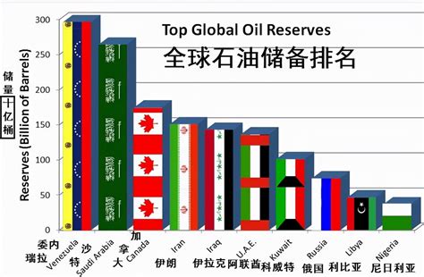 全球石油储量排名