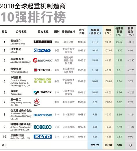 全球起重机公司排名前十