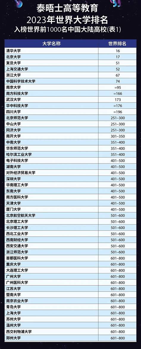 全球高校排名前100中国有多少