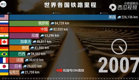 全球高铁里程排名