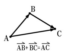 关键词三角形法则