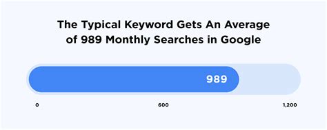 关键词每月搜索量5000