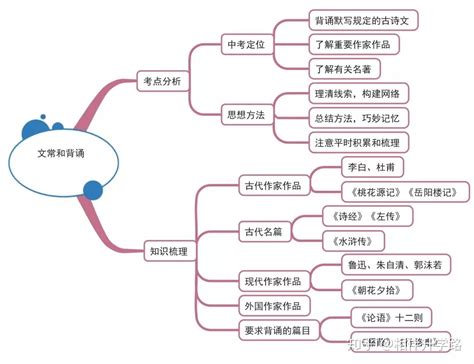 初中语文考试分析总结