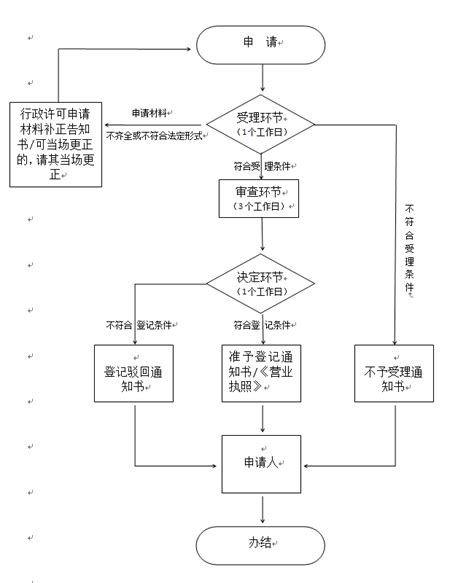 办理重庆营业执照流程图