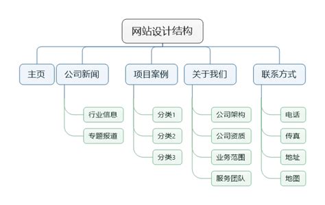 动态网站系统结构设计
