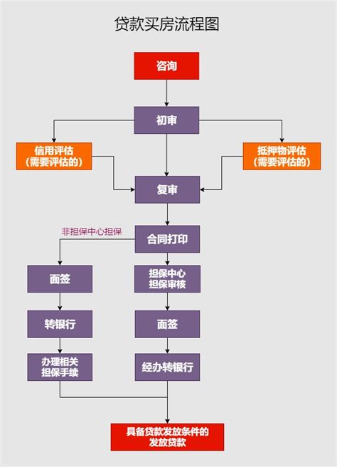 北京买房贷款流程图