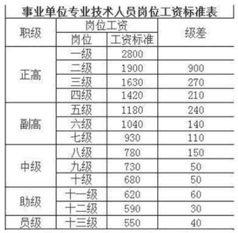 北京事业单位新进员工工资