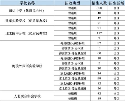 北京初中中学2021排名