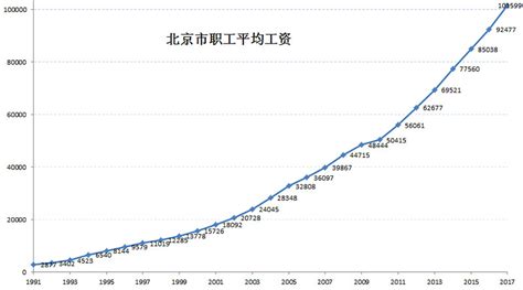 北京工人历年工资