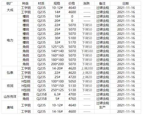 北京市钢材价格查询