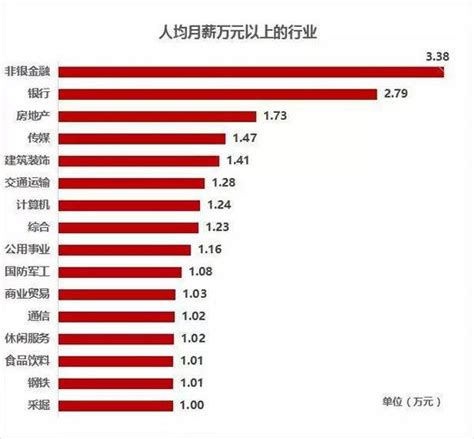 北京平均学历有多高
