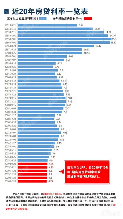 北京房贷最新利率2022