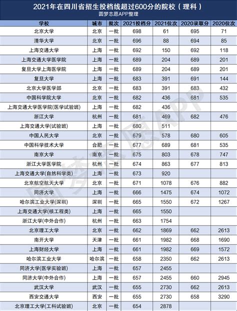 北京本科最低分数线的大学排名