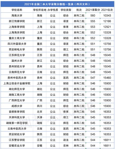 北京的二本大学排名及录取分数线