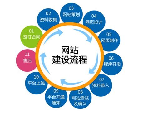 北京网站建设流程