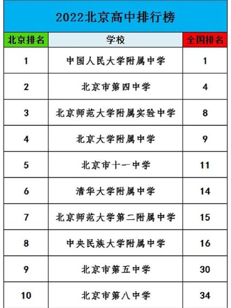 北京重点中学公认排名