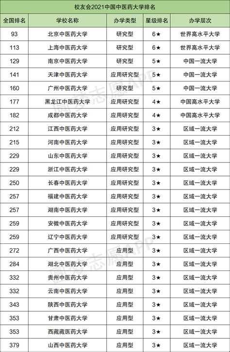 南京中医药大学分数线2020年