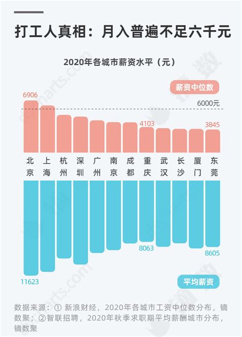 南京人均工资中位数