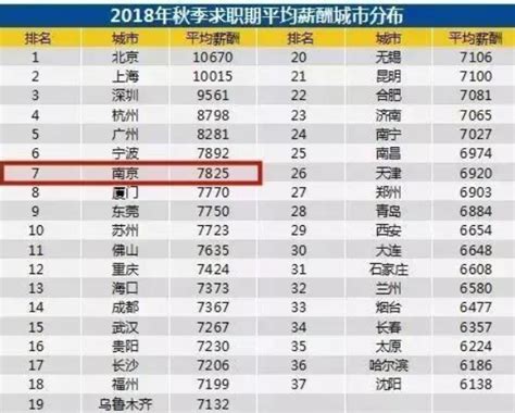 南京市区平均工资