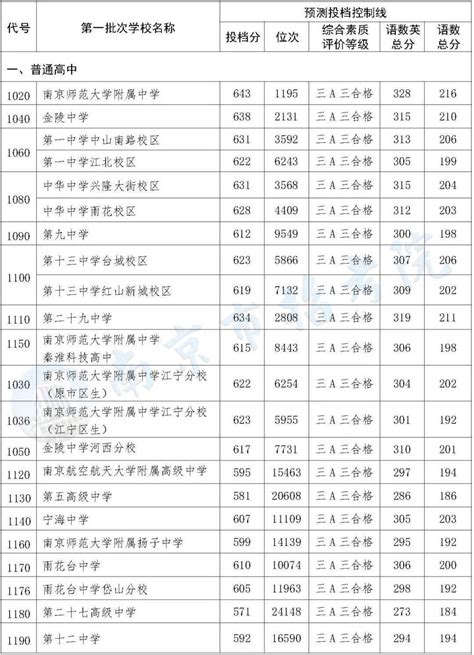 南京市2022年高中扩招人数